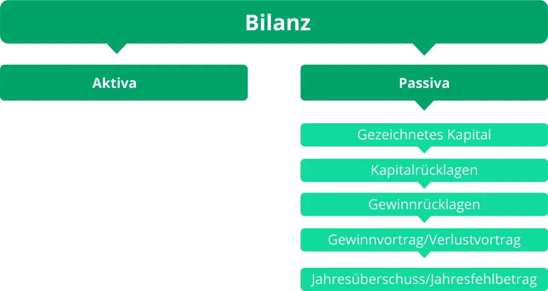 Eigenkapital_Bilanz