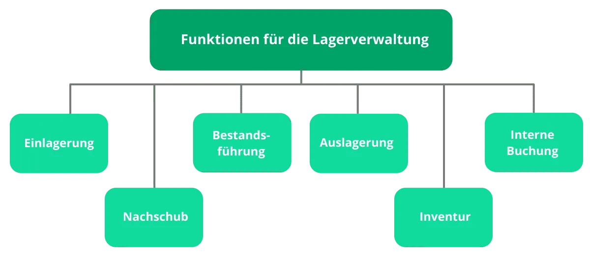 Funktionen für die Lagerverwaltung bei Warenwirtschaftssystem, in Grafik