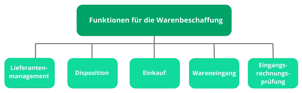 Funktionen der Warenbeschaffung
