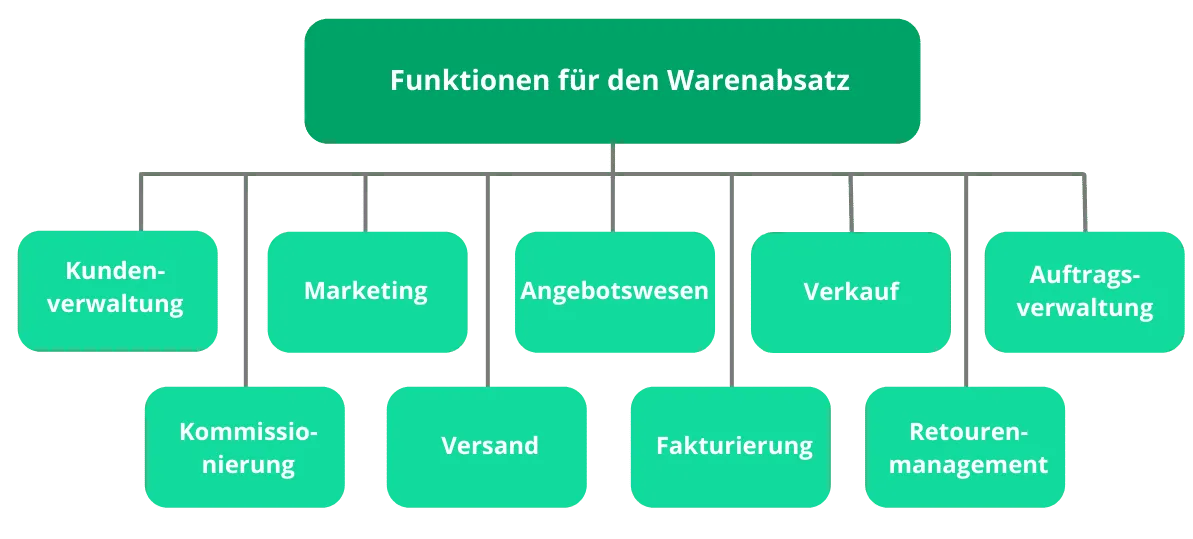 Funktionen des Warenabsatz
