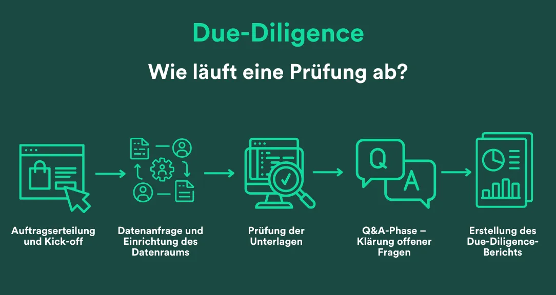 Grafische Darstellung des Ablaufs der Due-Diligence-Prüfung