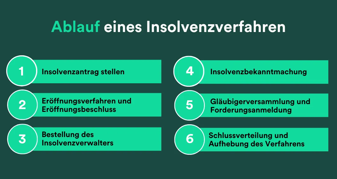 Sechs Schritte für den Ablauf eines Insolvenzverfahrens