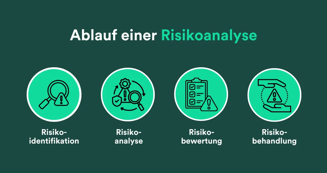 Grafische Darstellung des Ablaufs der Risikoanalyse