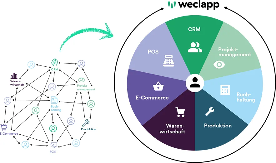 Alter Weg, neuer weg weclapp