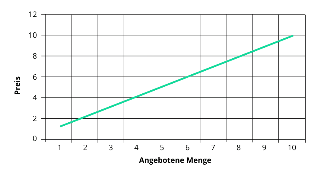 Angebotskurve