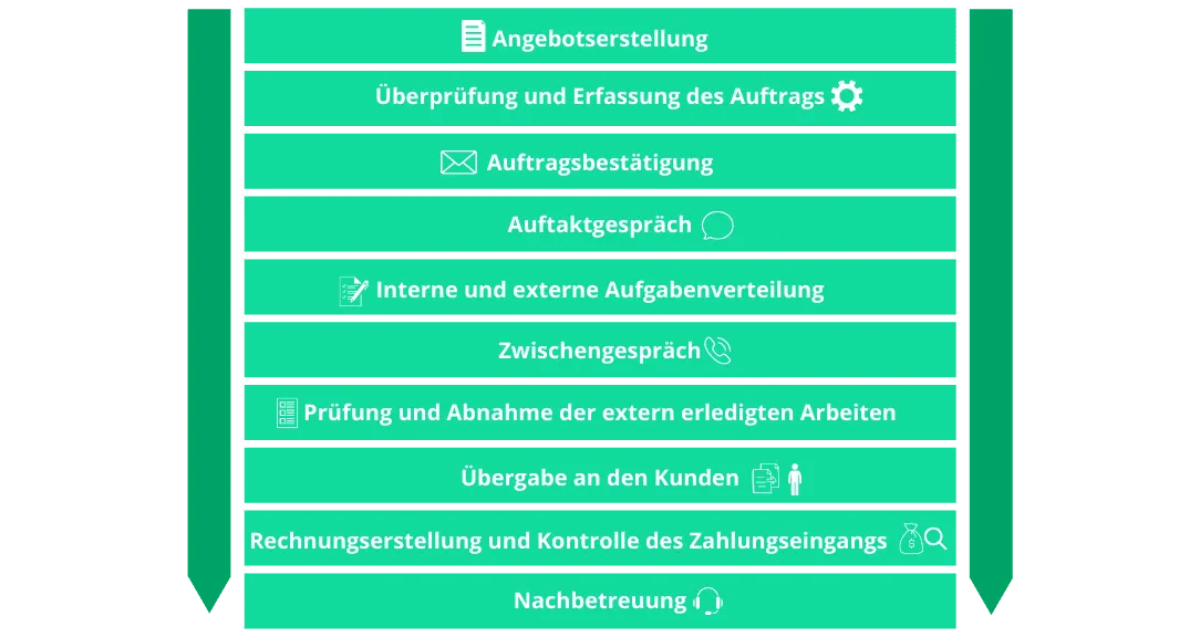 Auftragsabwicklung einer Marketing Agentur