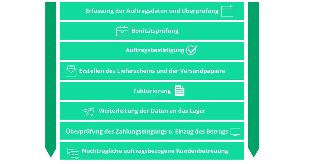 Auftragsabwicklung eines Online-Händlers