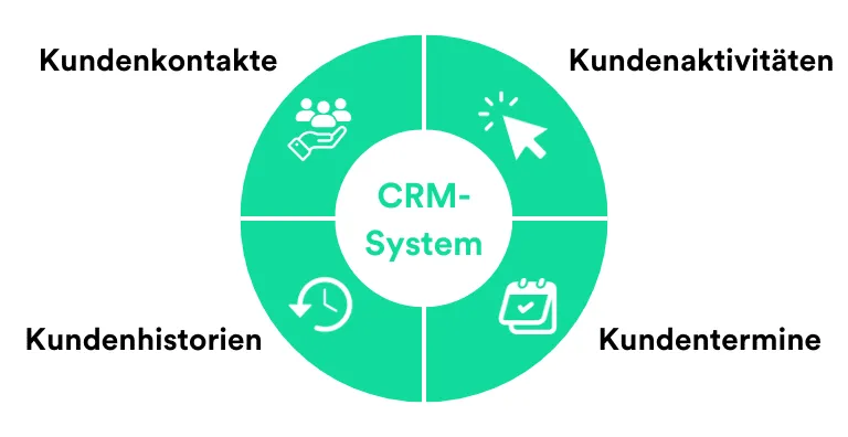 Die Bereiche von CRM-Systeme in einer Grafik