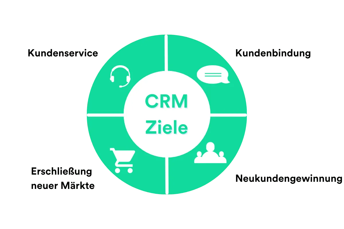 Grafische Darstellung der CRM-Ziele