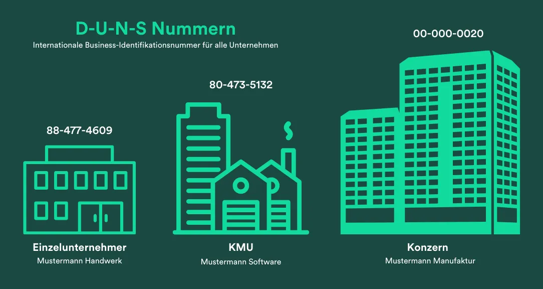 DUNS-Nummer Beispiel nach Unternehmen