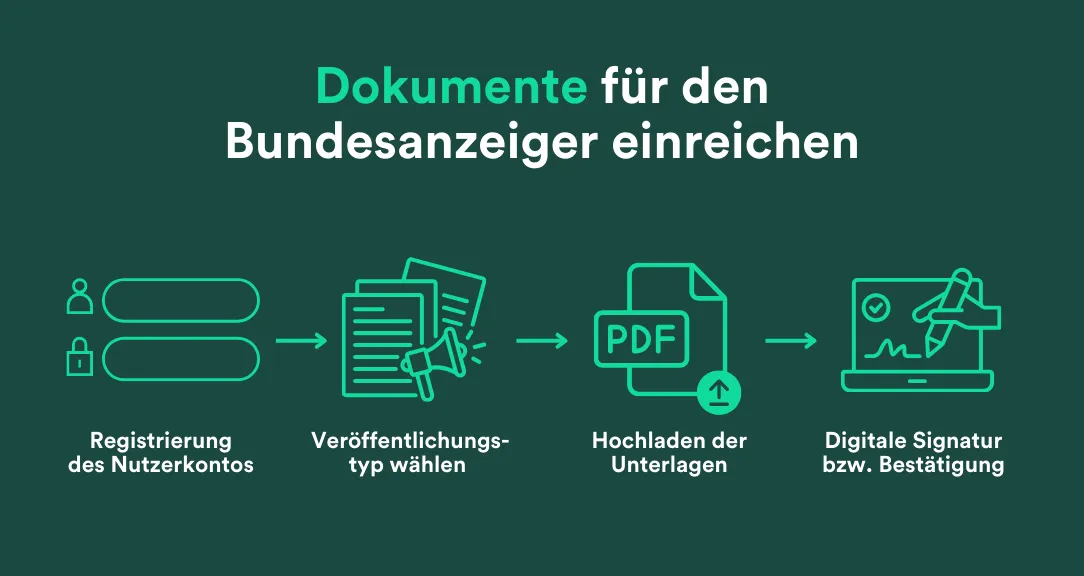 Grafik über Einreichung von Dokumenten im Bundesanzeiger
