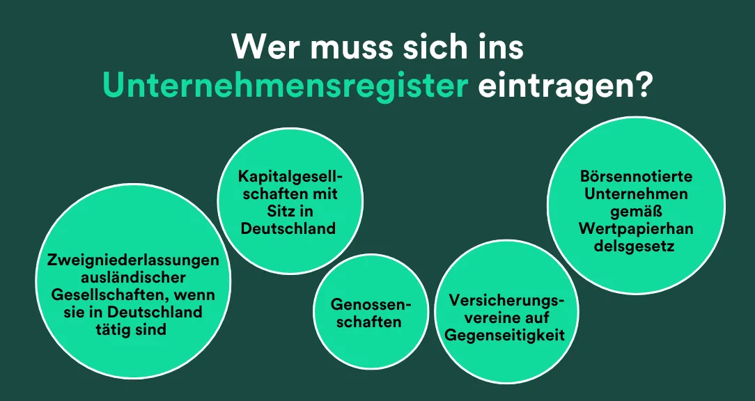 Eintragung ins Unternehmensregister