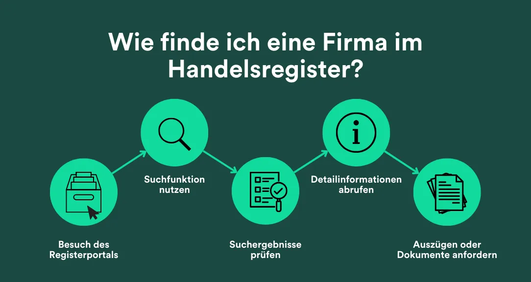Grafik über Firma finden im Handelsregister