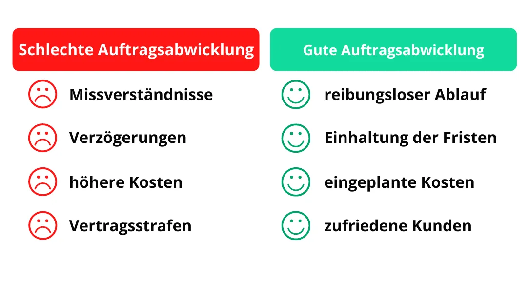 Gute vs. schlechte Auftragsabwicklung