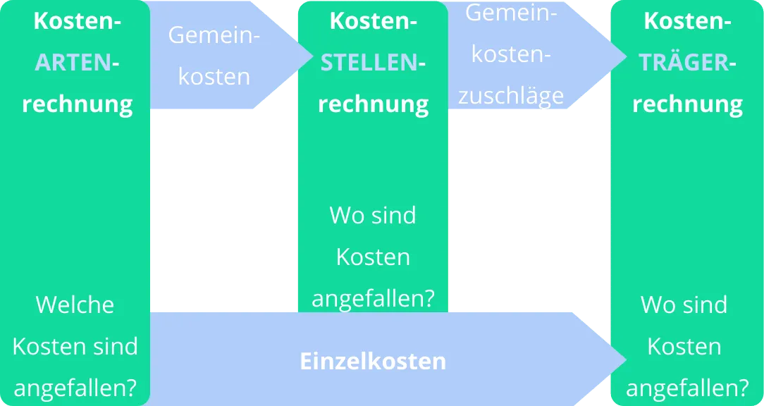 Kostenstelle und Kostenstellenrechnung