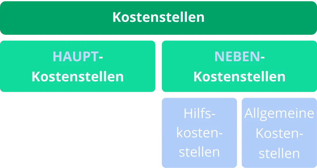 Kostenstelle