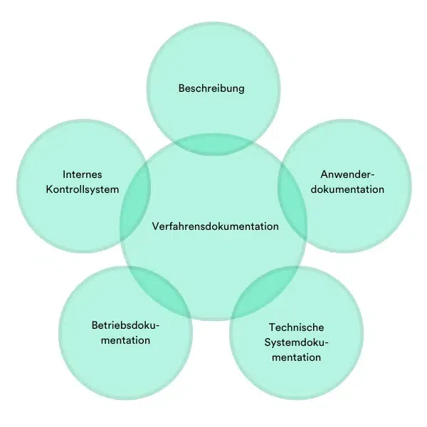 Grafik Inhalte der Verfahrensdokumentation