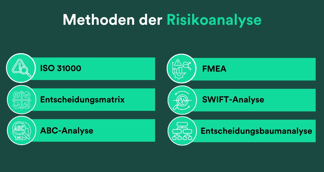 Grafische Darstellung der Methoden zur Risikoanalyse