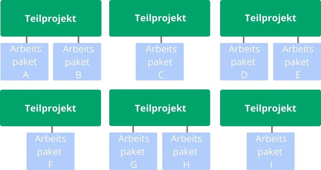 Projektplanung Teilaufgaben
