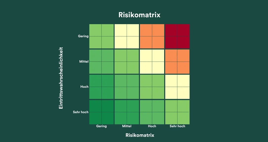 Grafik Risikomatrix