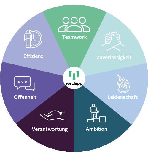 Job Werte von weclapp in Grafik