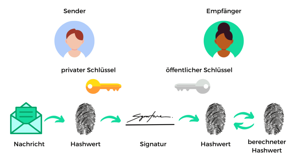 Wie Funktioniert Die Digitale Signatur www.weclapp.com