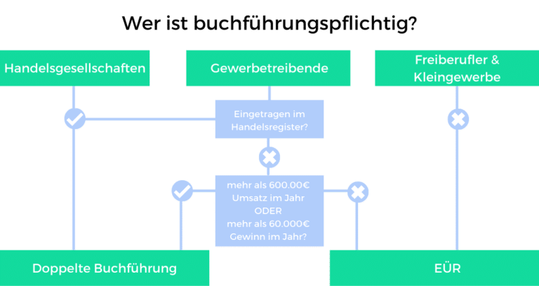 Einnahmeüberschussrechnung Grafik von weclapp