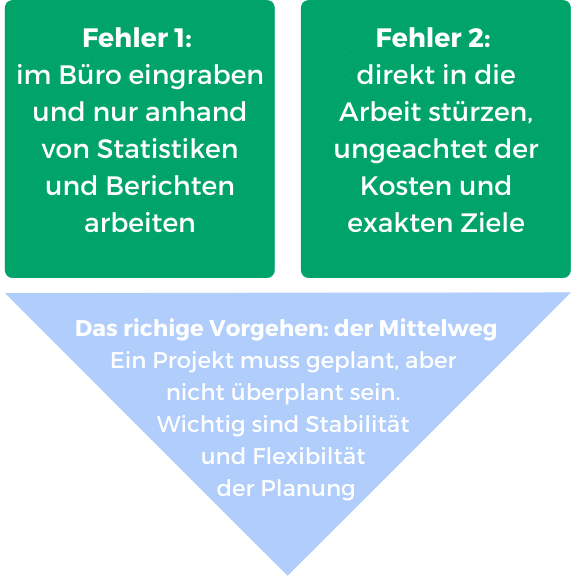 Projektplanung Fehler