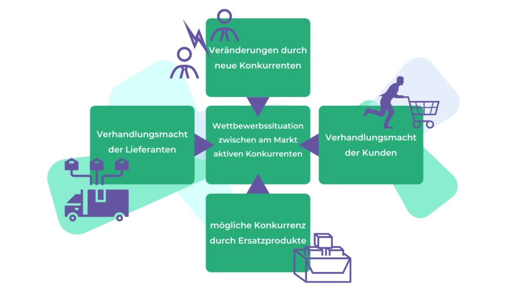 Fünf-Kräfte-Modell nach Porter grafisch dargestellt