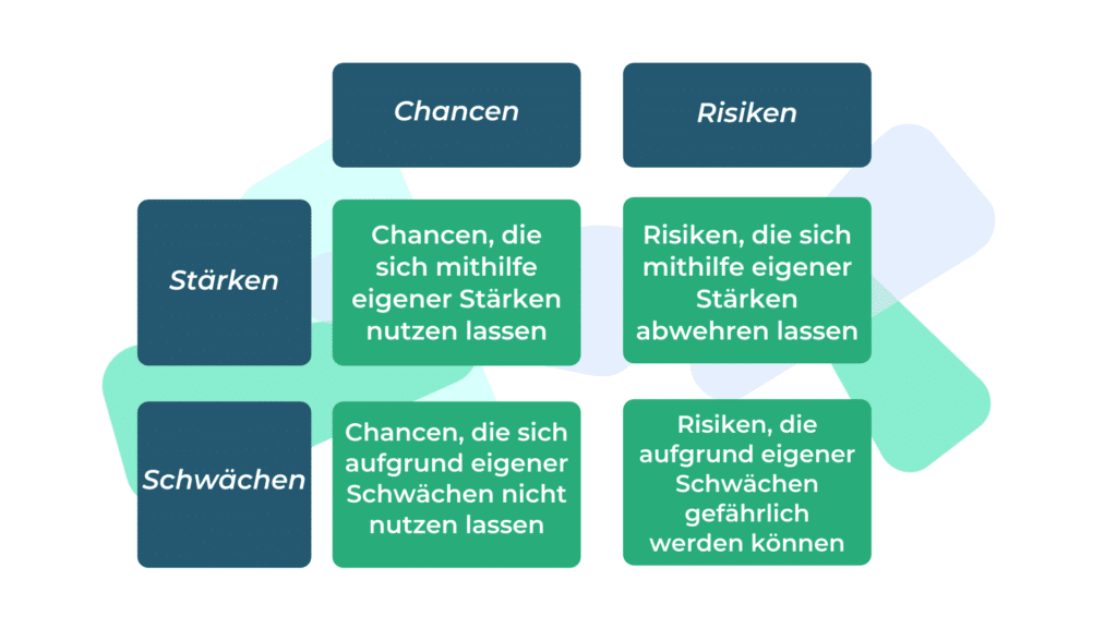 Tabelle SWOT Analyse