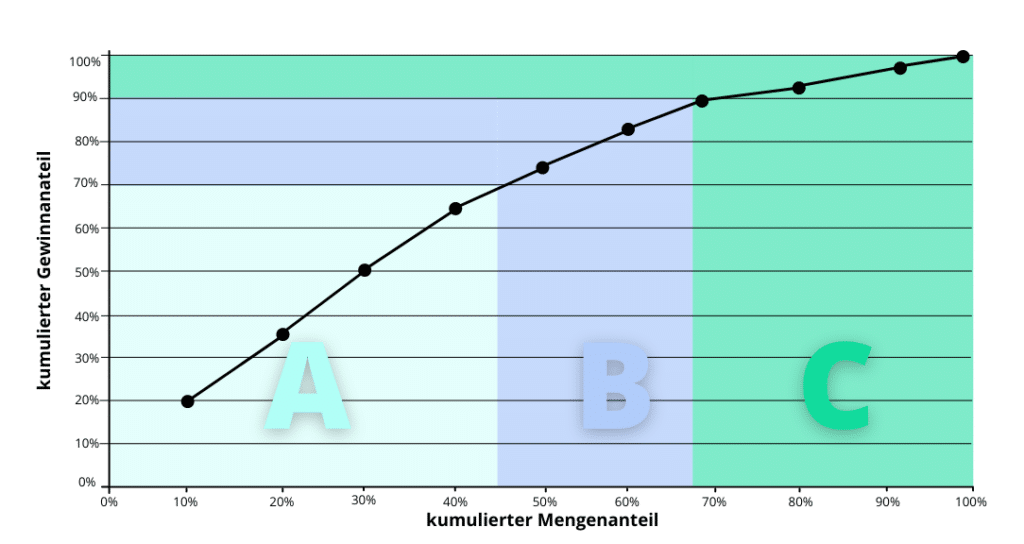 ABCAnalyse einfach erklärt • Berechnen inkl. Excel Vorlage