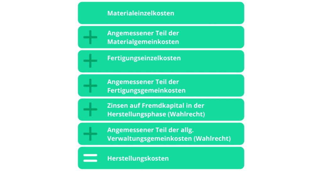 Anlagenbuchhaltung Berechnung Herstellungskosten