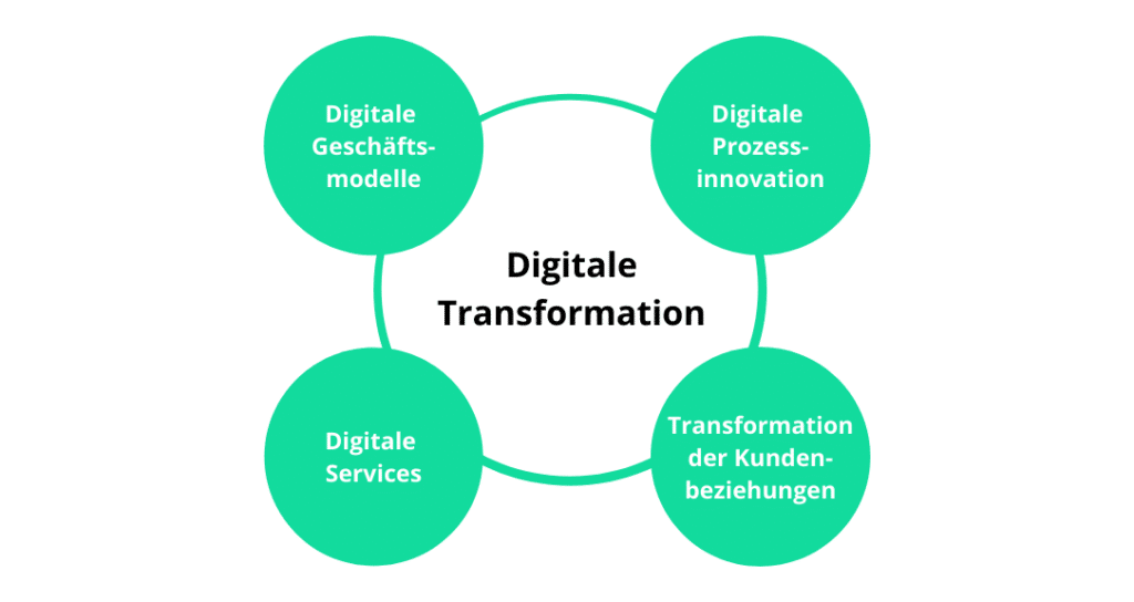 Digitale Transformation für Unternehmen
