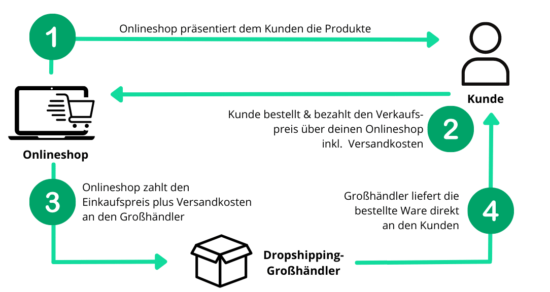 Dropshipping einfach & verständlich erklärt • weclapp Lexikon