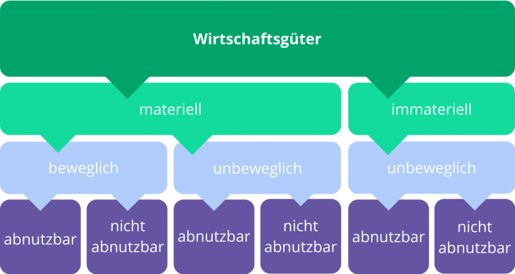 Einteilung von Wirtschaftsgütern