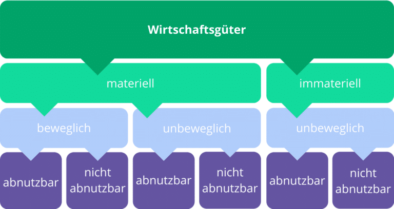 Geringwertige Wirtschaftsg ter Abschreibung Grenze 22 23 geringwertige-wirtschaftsg-ter-abschreibung-grenze-22-23