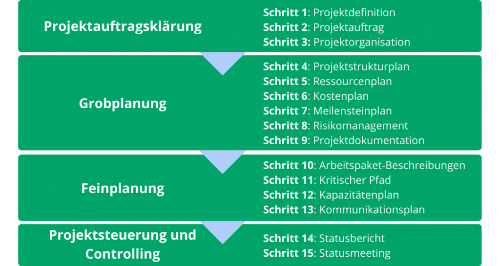 Projektplanung erstellen in 15 Schritten