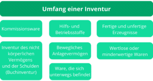 Inventur einfach erklärt • Alles was du wissen musst!