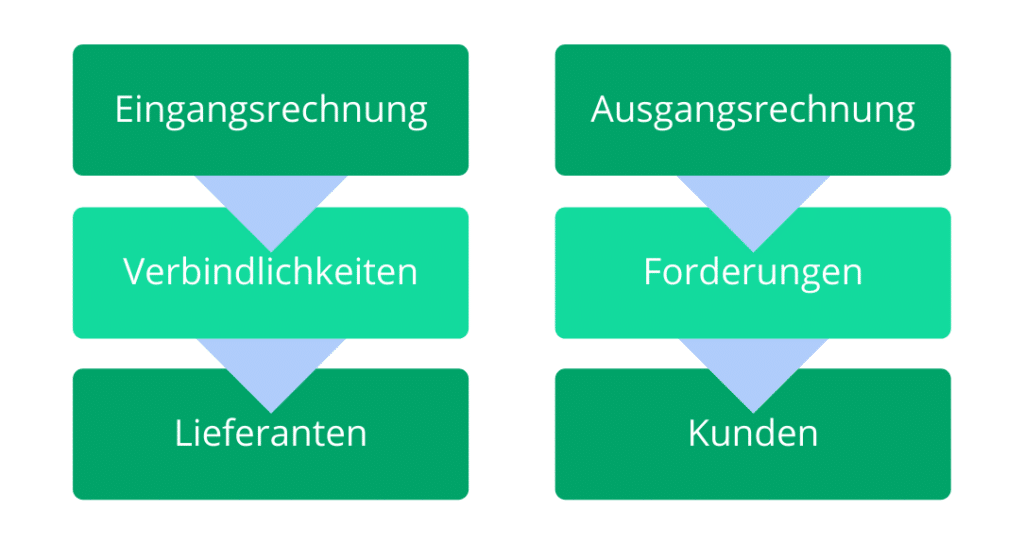 Eingangs- VS Ausgangsrechnung Grafik