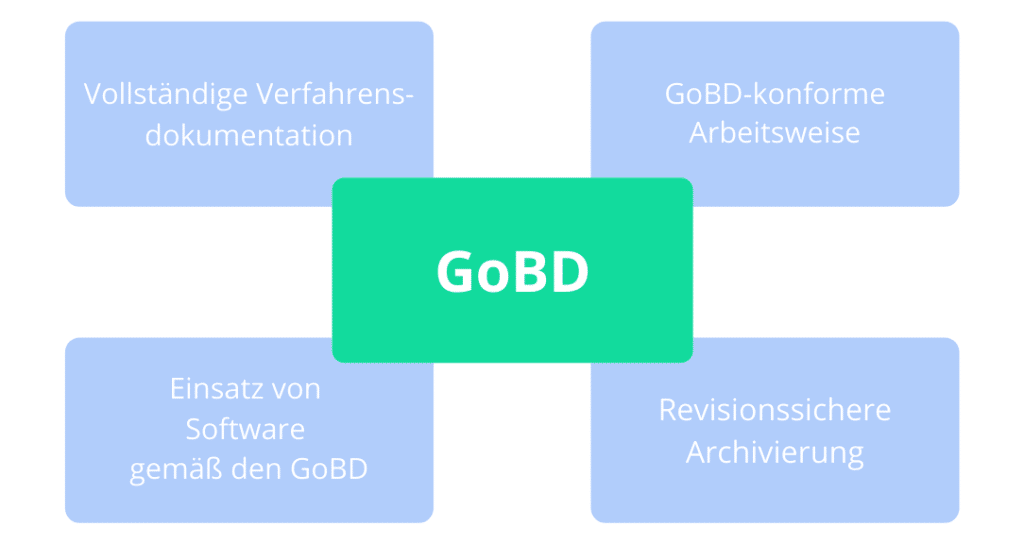4 umfassende Aspekte von GoBD grafisch