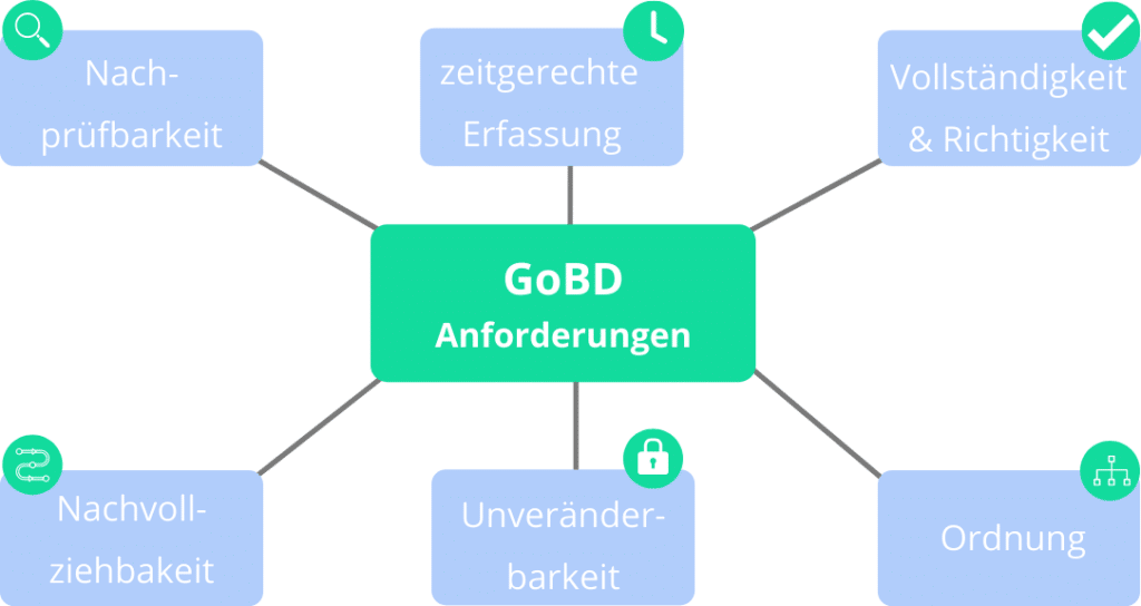 GoBD Anforderungen in Grafik