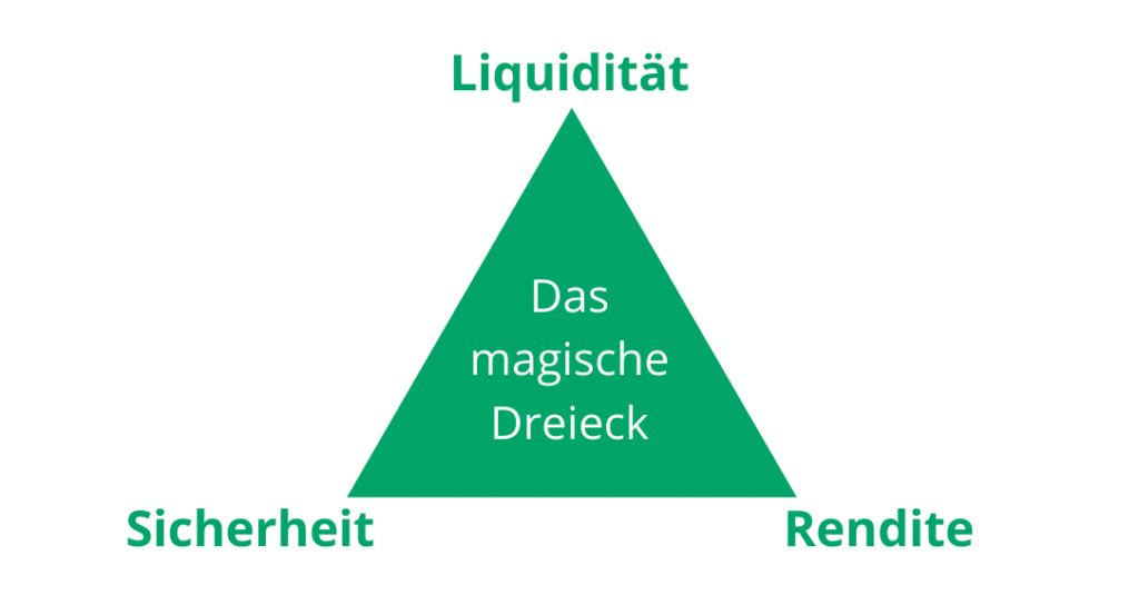 Dreieck der Liquidität