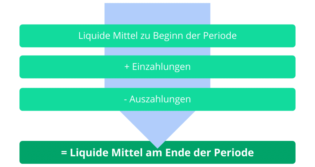 Dargestelltes Schema einer Liquiditätsberechnung