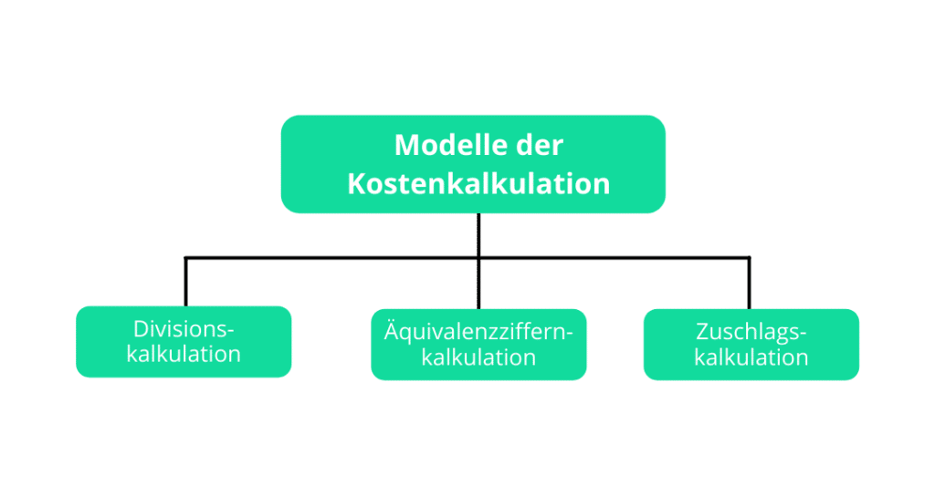 Schema Modelle der Kostenkalkulation
