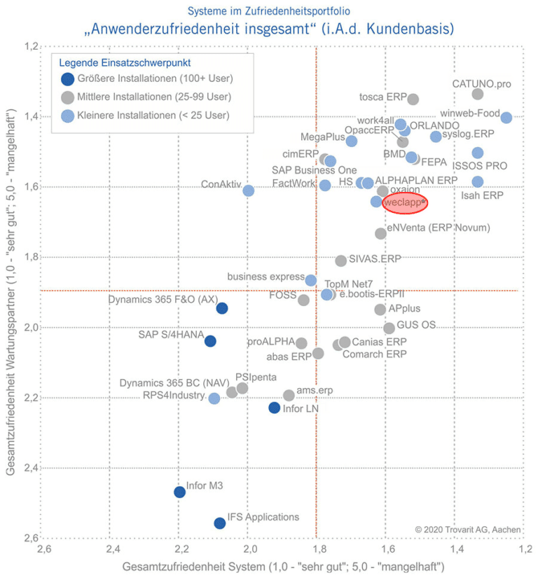 Anwenderzufriedenheit insgesamt Bewertung