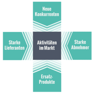 Businessplan Analyse Wettbewerbssituation