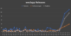 weclapp Releases