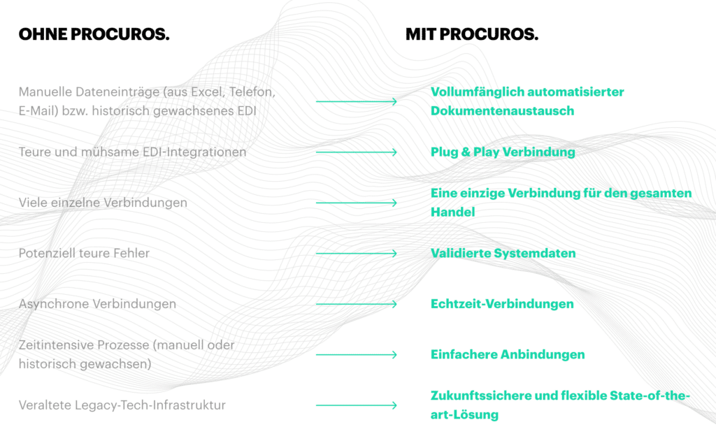 Ohne und mit Procuros