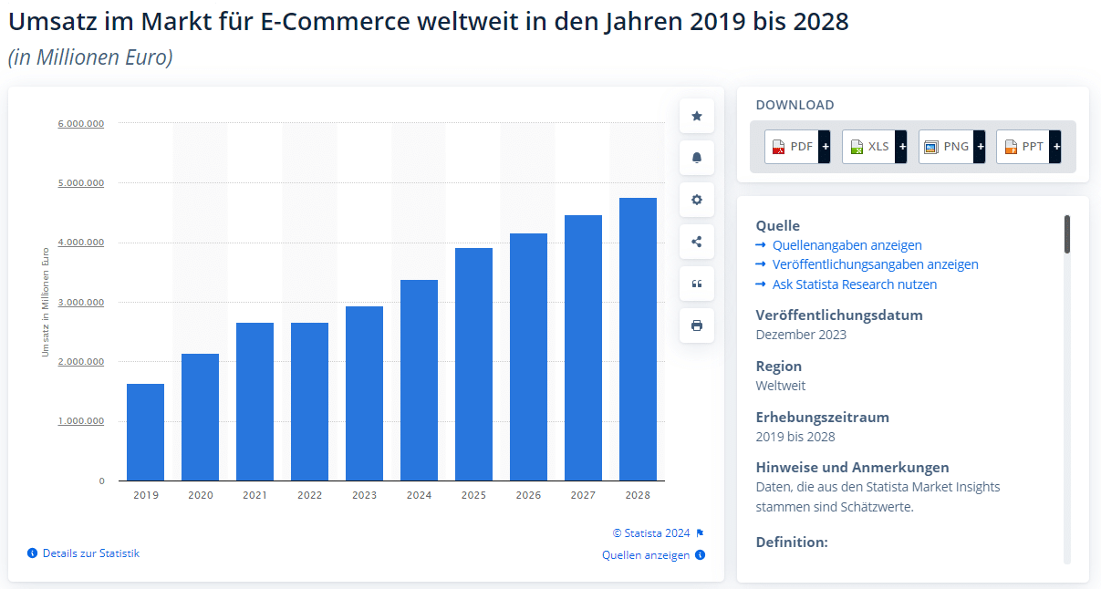 Marktvolumen Statista