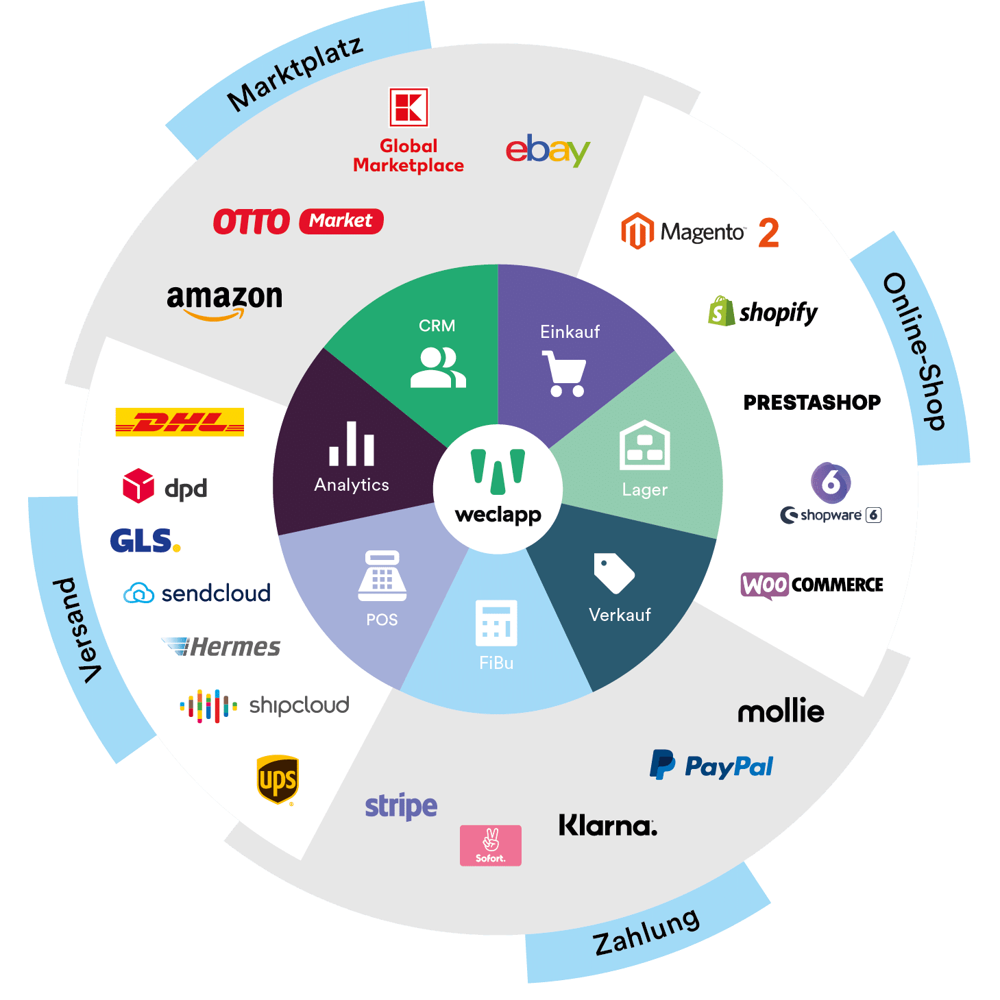 E-commerce with weclapp